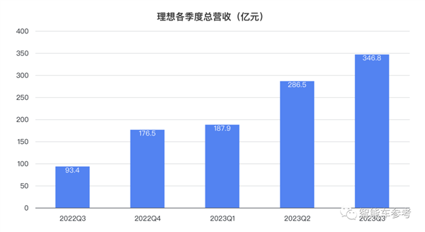理想日销破千日赚三千万！李想：面对华为0抱怨