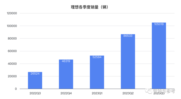 理想日销破千日赚三千万！李想：面对华为0抱怨