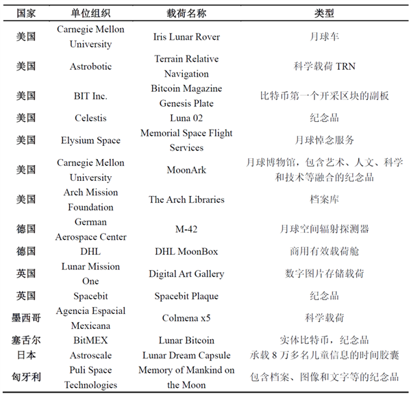 美国52年来首次登月 携带了一大波奇怪事物：人类遗骸和比特币