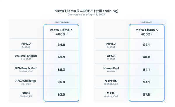 Meta 80亿/700亿参数大模型免费只是开胃菜：4000亿才是真杀手
