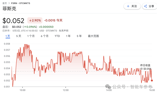 又一新势力濒临破产！百亿市值缩水99% 资不抵债