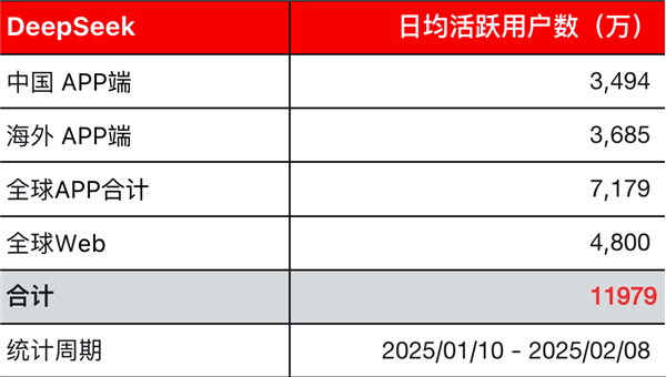 数据揭露DeepSeek崛起的秘诀