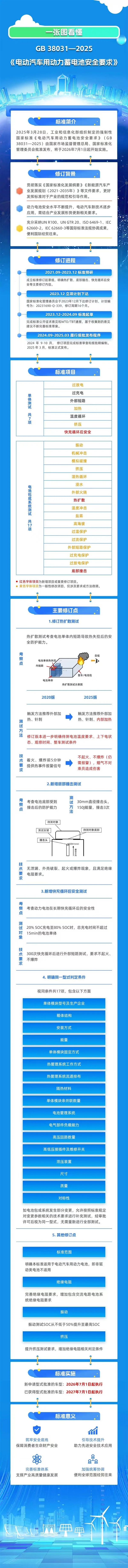 2026年7月施行！电动汽车电池新国标公布：要求2小时内不起火、不爆炸