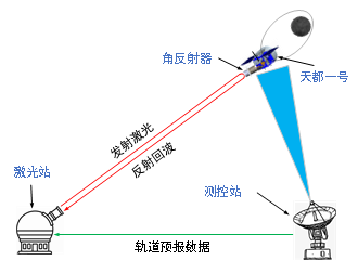全球首次！我国在白天完成地月空间卫星激光测距