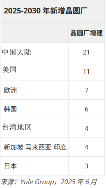 6年后！中国大陆将成全球最大半导体晶圆代工中心：几nm已不重要