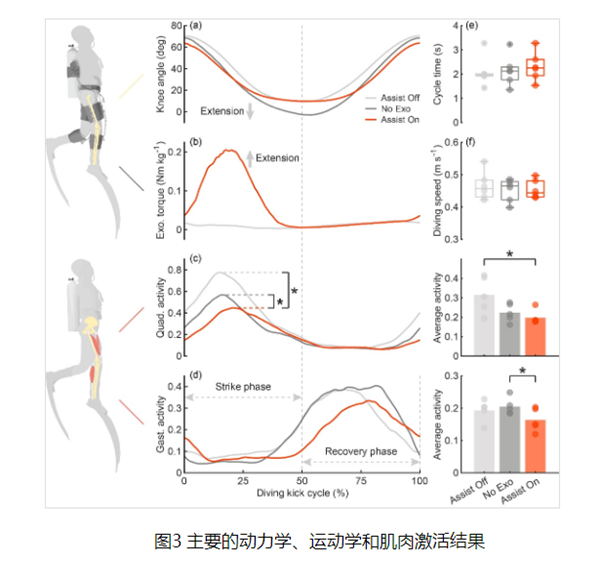 北大研发出首款便携潜水外骨骼机器人：助力潜水员减耗增效