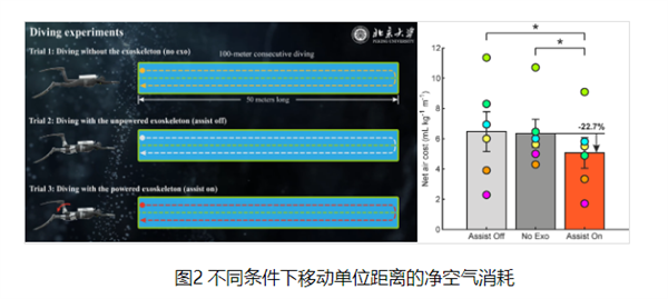 北大研发出首款便携潜水外骨骼机器人：助力潜水员减耗增效