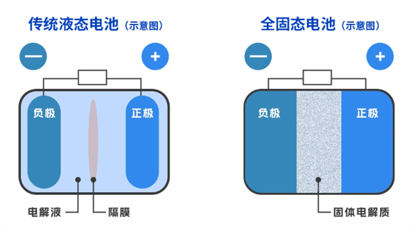 一块电池能让车跑1000公里以上！央视科普何为全固态电池
