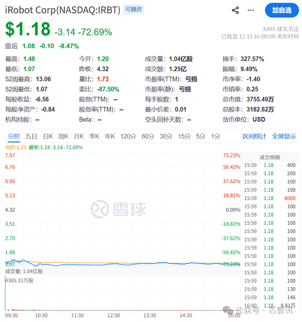 被中国企业干废掉 扫地机器人鼻祖要破产了