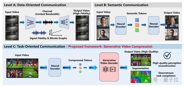 不得了 这个新技术把视频压缩到了0.02%！