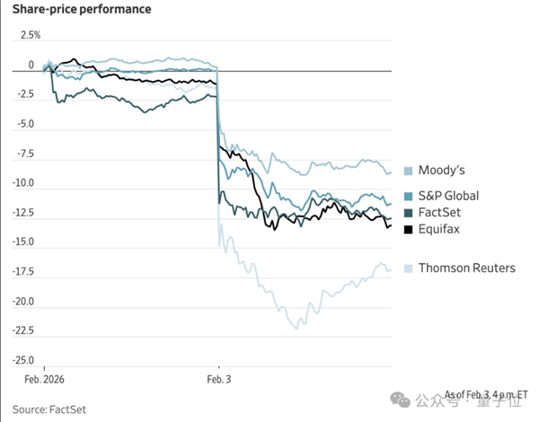 Claude一个插件吓哭华尔街 软件公司集体暴跌 2万亿元一日蒸发