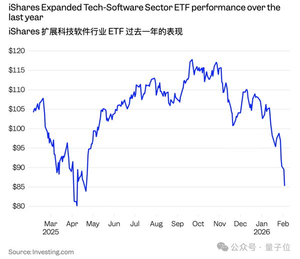 Claude一个插件吓哭华尔街 软件公司集体暴跌 2万亿元一日蒸发