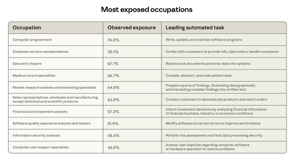 Anthropic研究报告：先拥抱AI的行业或许会先被AI吃掉