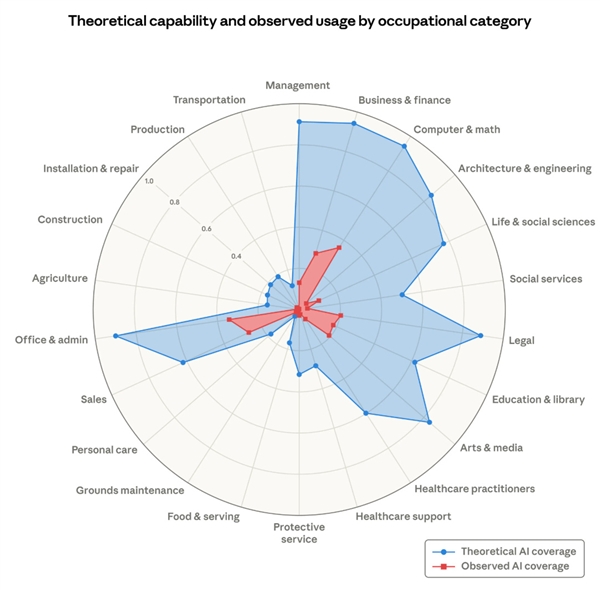 Anthropic研究报告：先拥抱AI的行业或许会先被AI吃掉