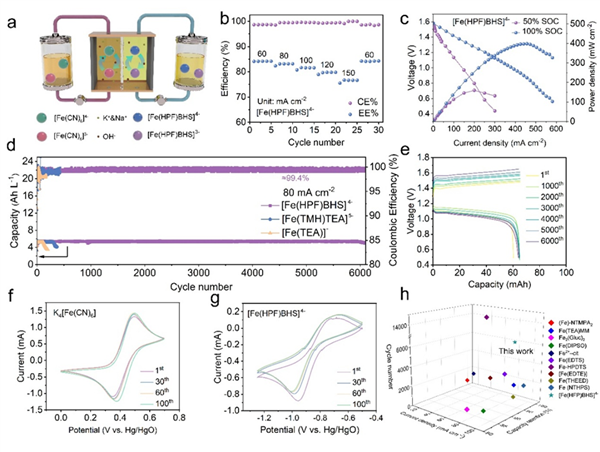 中国科学院电池新突破：6000次超长循环无衰减