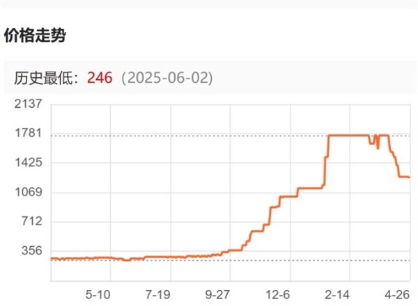 国内DDR5首次大降价：降幅34%仍比之前贵五倍