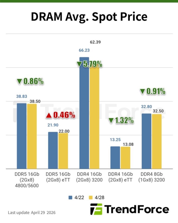 没人买了：NAND现货价格一个月暴跌40%！